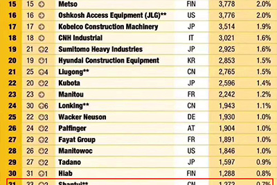 cq9电子全球工程机械制造商50强位列31 实现较大幅度上升